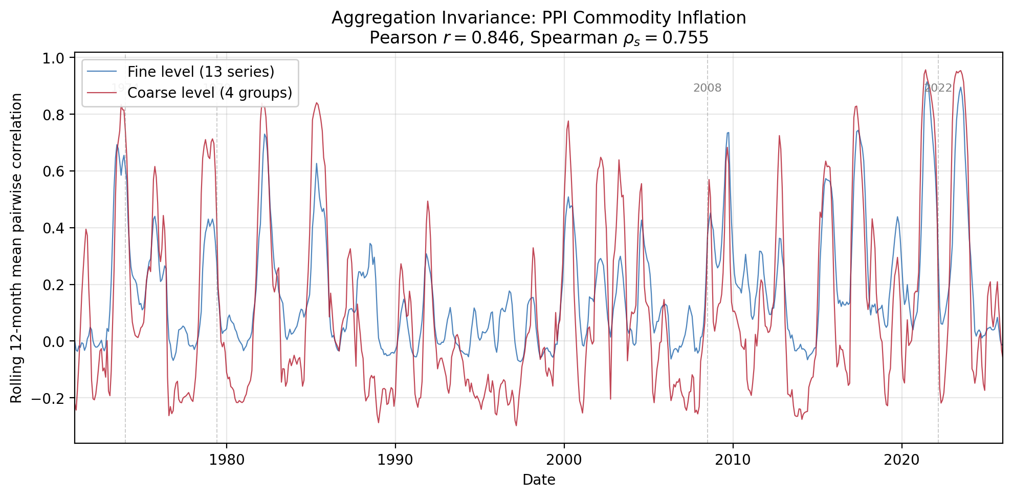 Aggregation Invariance