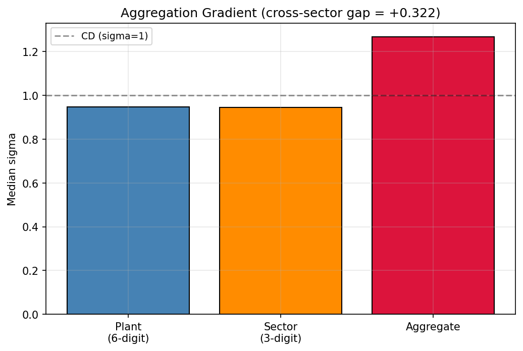 Aggregation Gradient