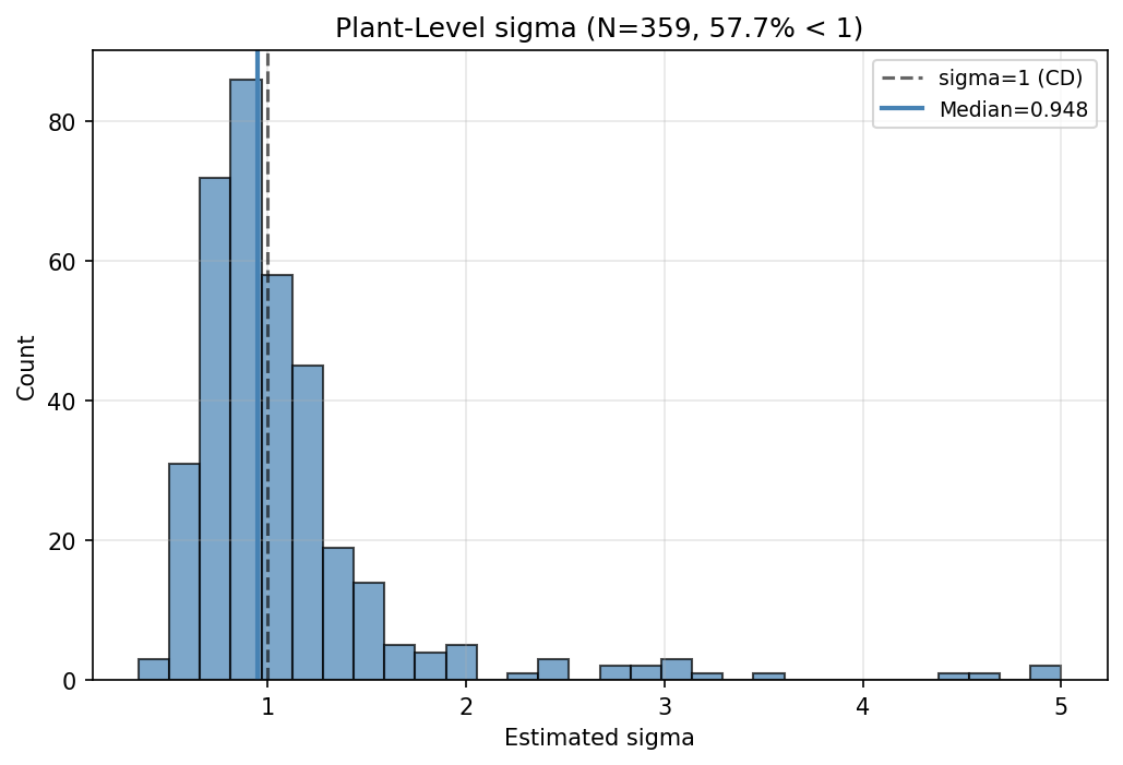Aggregation Puzzle: Plant Level Sigma Distribution