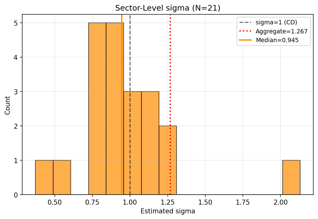 Aggregation Puzzle: Sector Level Sigma