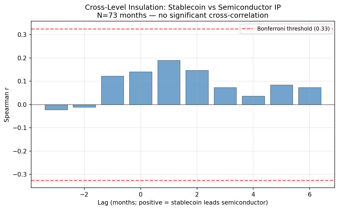 Cross-Level Insulation: Stablecoin vs Semiconductor IP