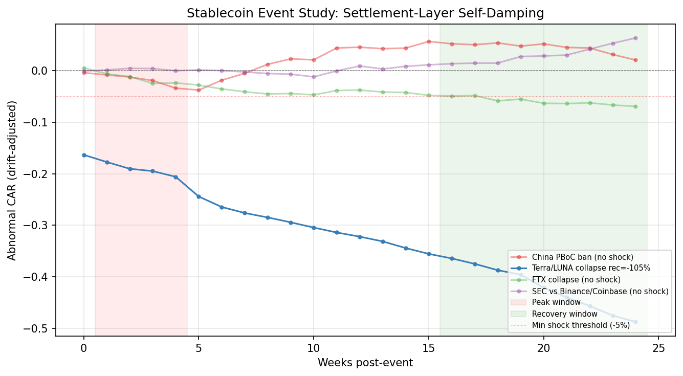 Stablecoin Event Study: Settlement-Layer Self-Damping