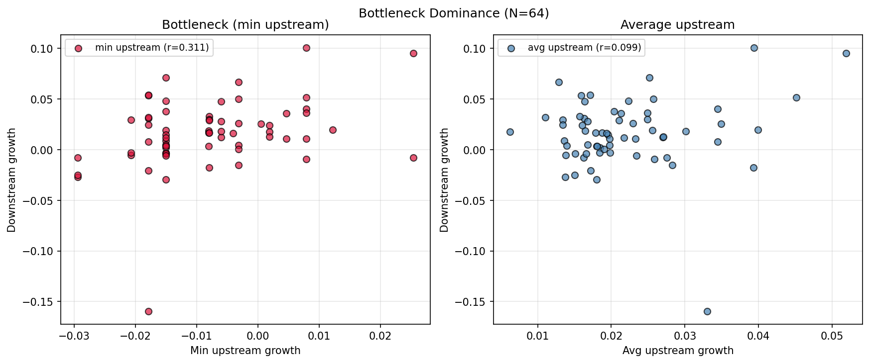 Bottleneck Upstream Dominance