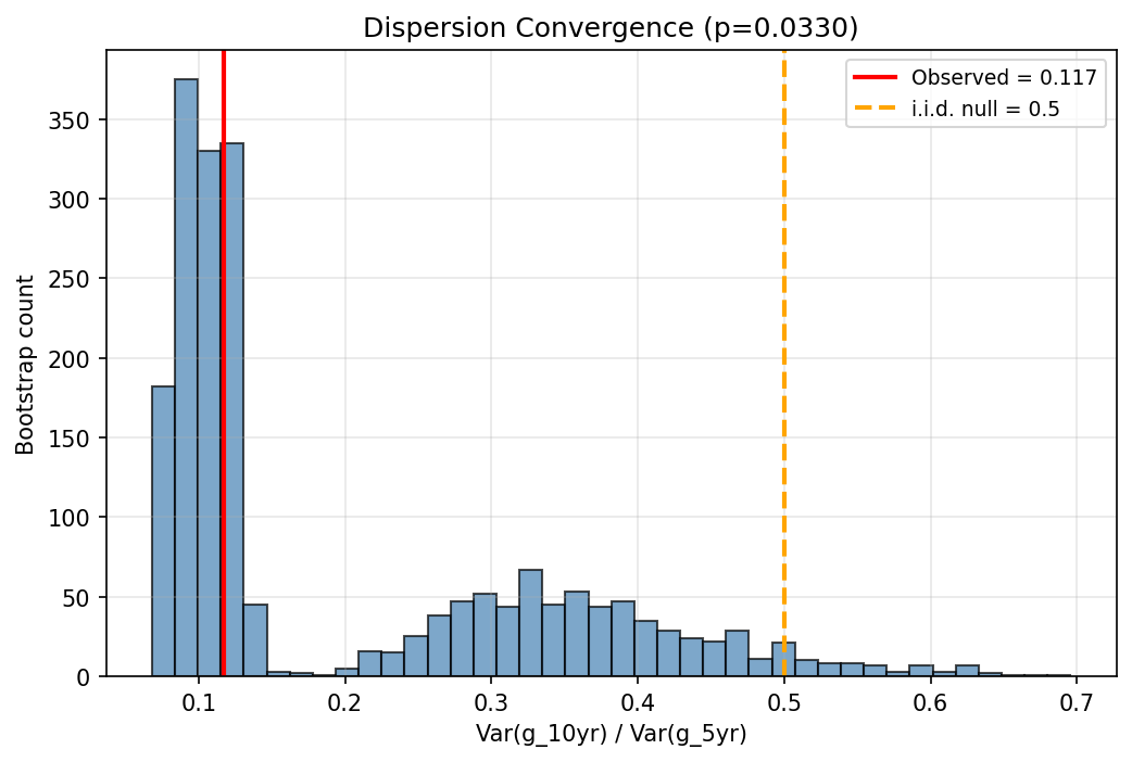 Growth Rate Dispersion Convergence