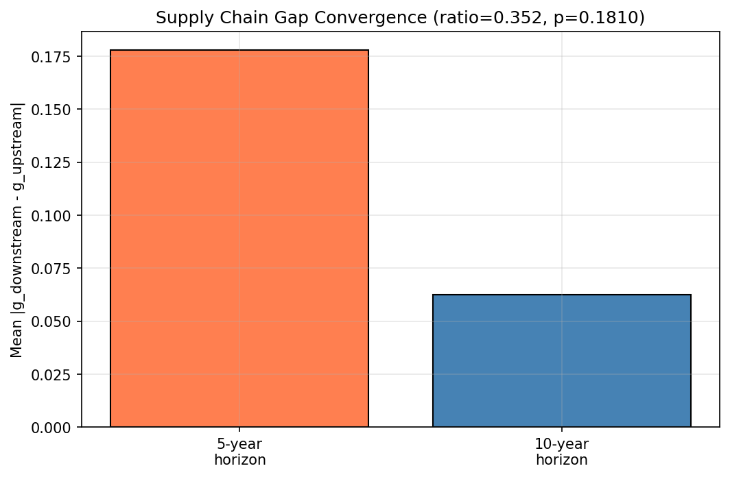 Supply Chain Growth Gap Convergence