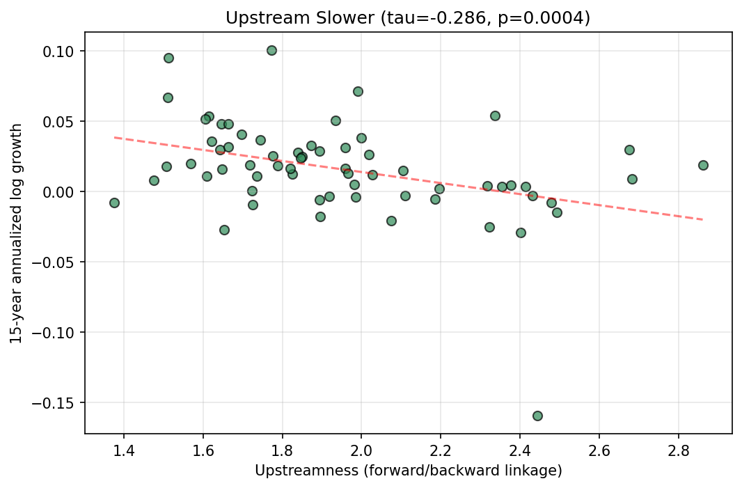 Upstream Industries Grow Slower
