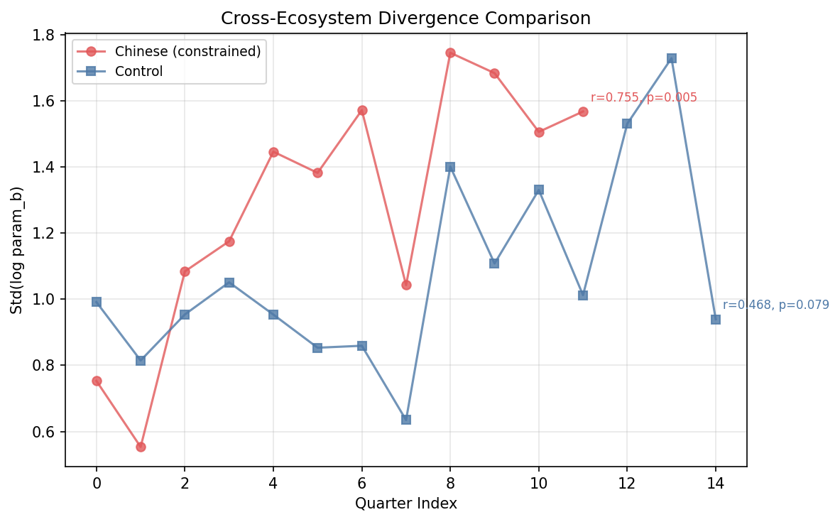 Cross-Ecosystem Divergence: Chinese vs Control