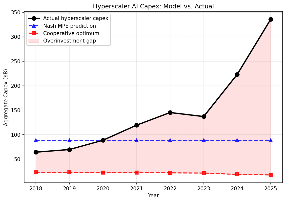 Capex Model vs Actual