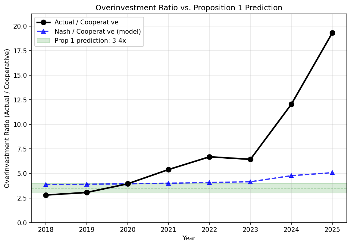 Capex Overinvestment Ratio