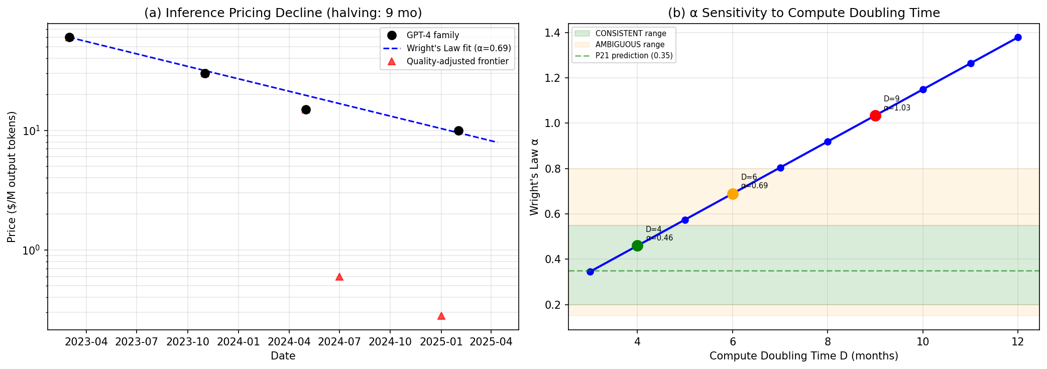 AI Inference Pricing: Wright's Law Fit and Alpha Sensitivity