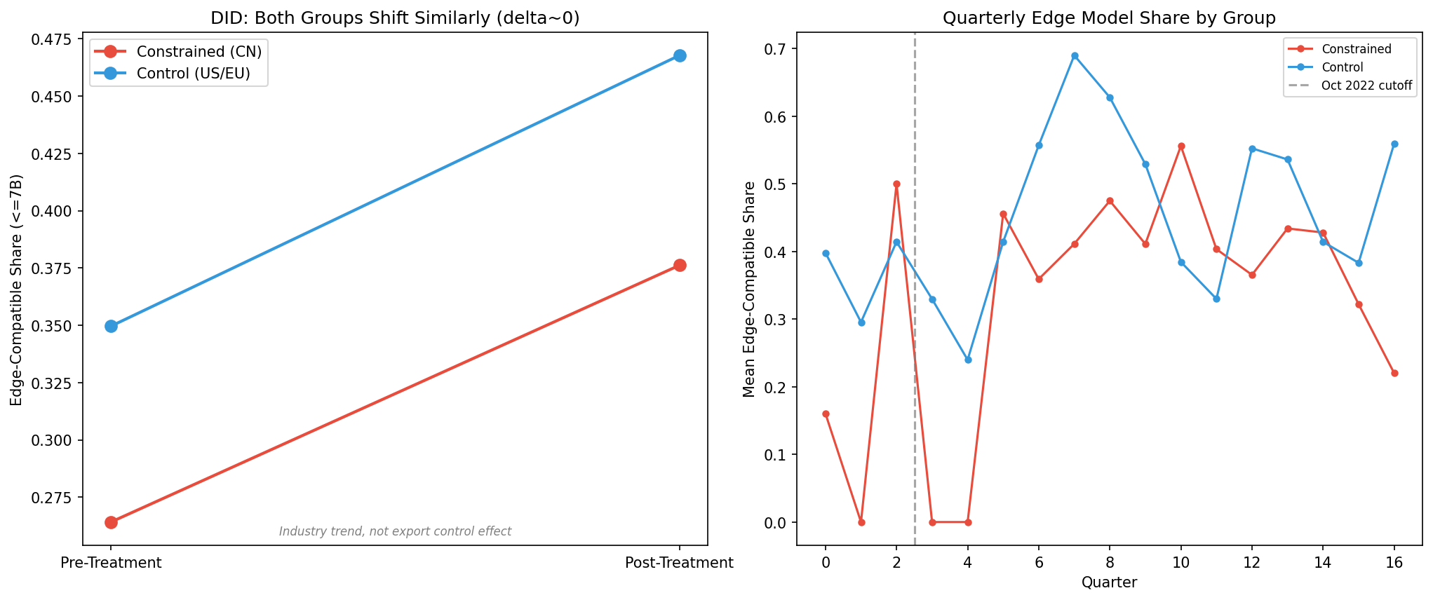 Export Control DID: Edge Share Pre/Post by Group