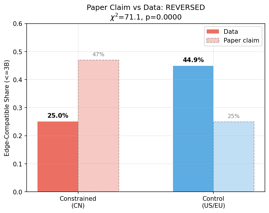 Export Control: Paper Claim vs Data at <=3B Threshold