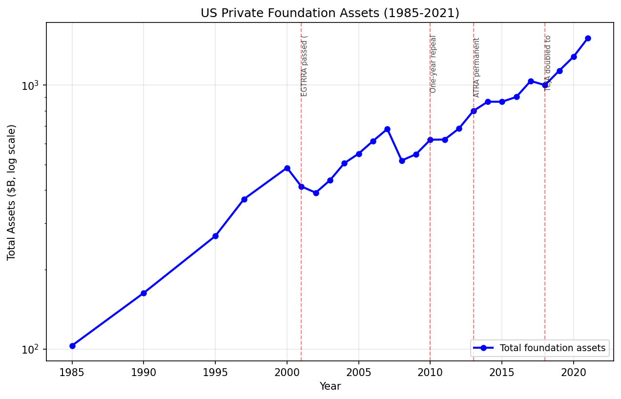US Private Foundation Assets Growth (1985-2021)
