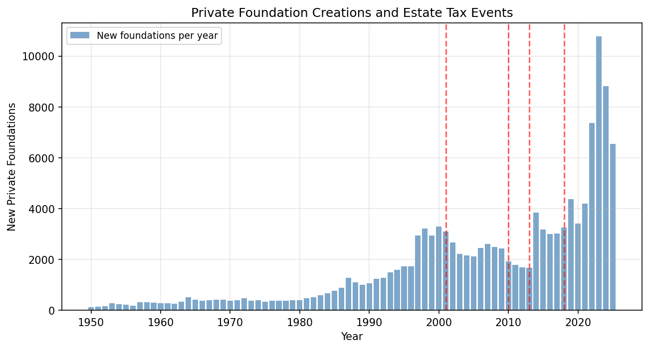 Foundation Creations and Estate Tax Events