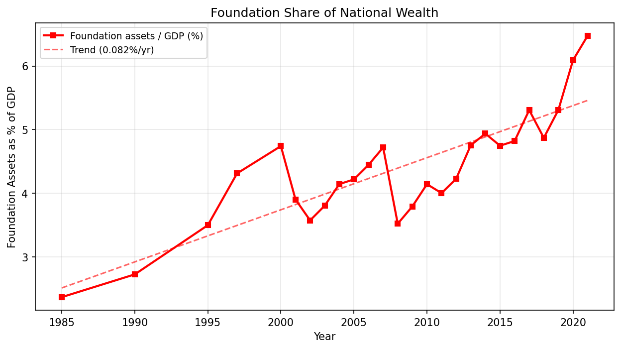 Foundation Assets as Share of GDP