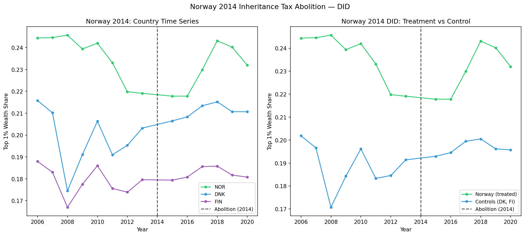 Norway 2014 Inheritance Tax Abolition — DID