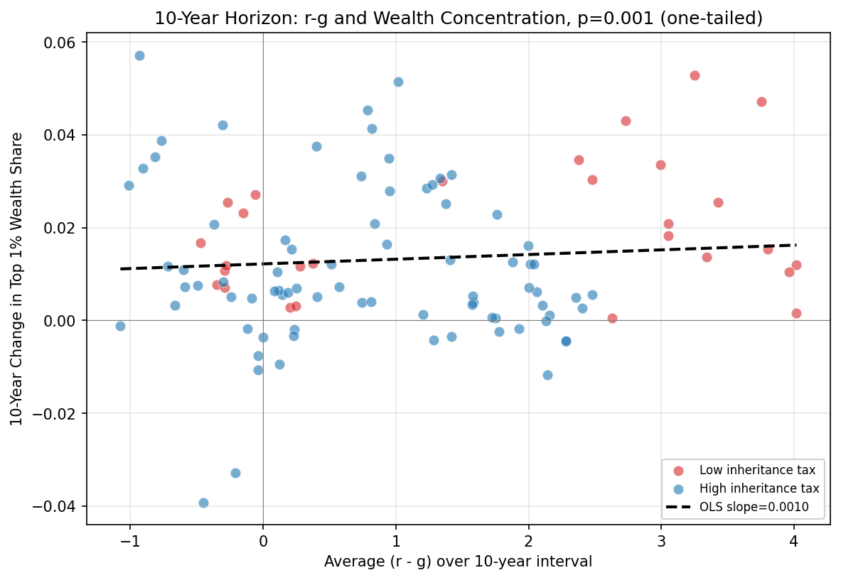 r-g Gap: Low vs High Tax Comparison (10-Year)