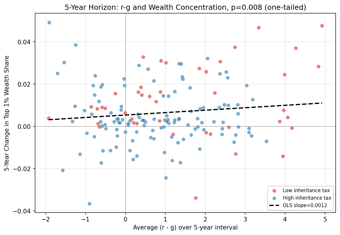 r-g Gap: Tax Interaction Beta (5-Year)