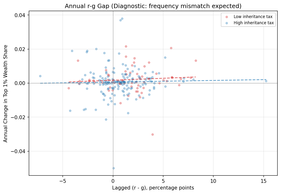 r-g Gap: Low Tax Countries (Annual)
