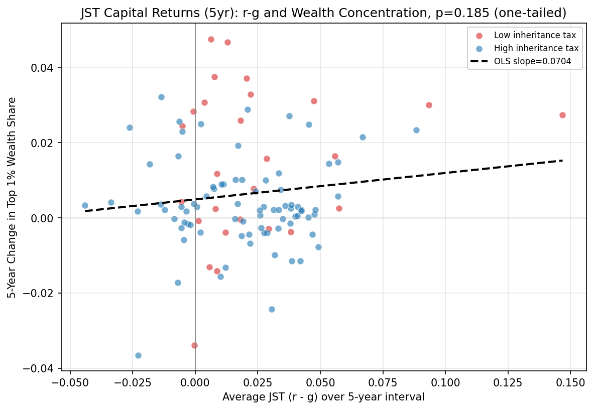 JST Capital Returns (5yr): r-g and Wealth Concentration