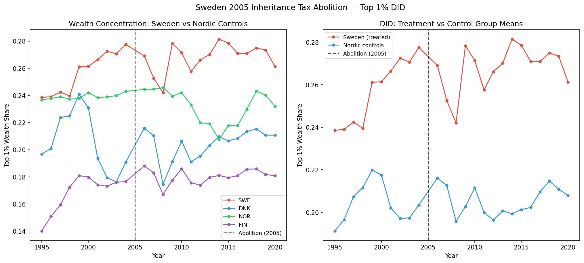 Sweden DID: Group Means