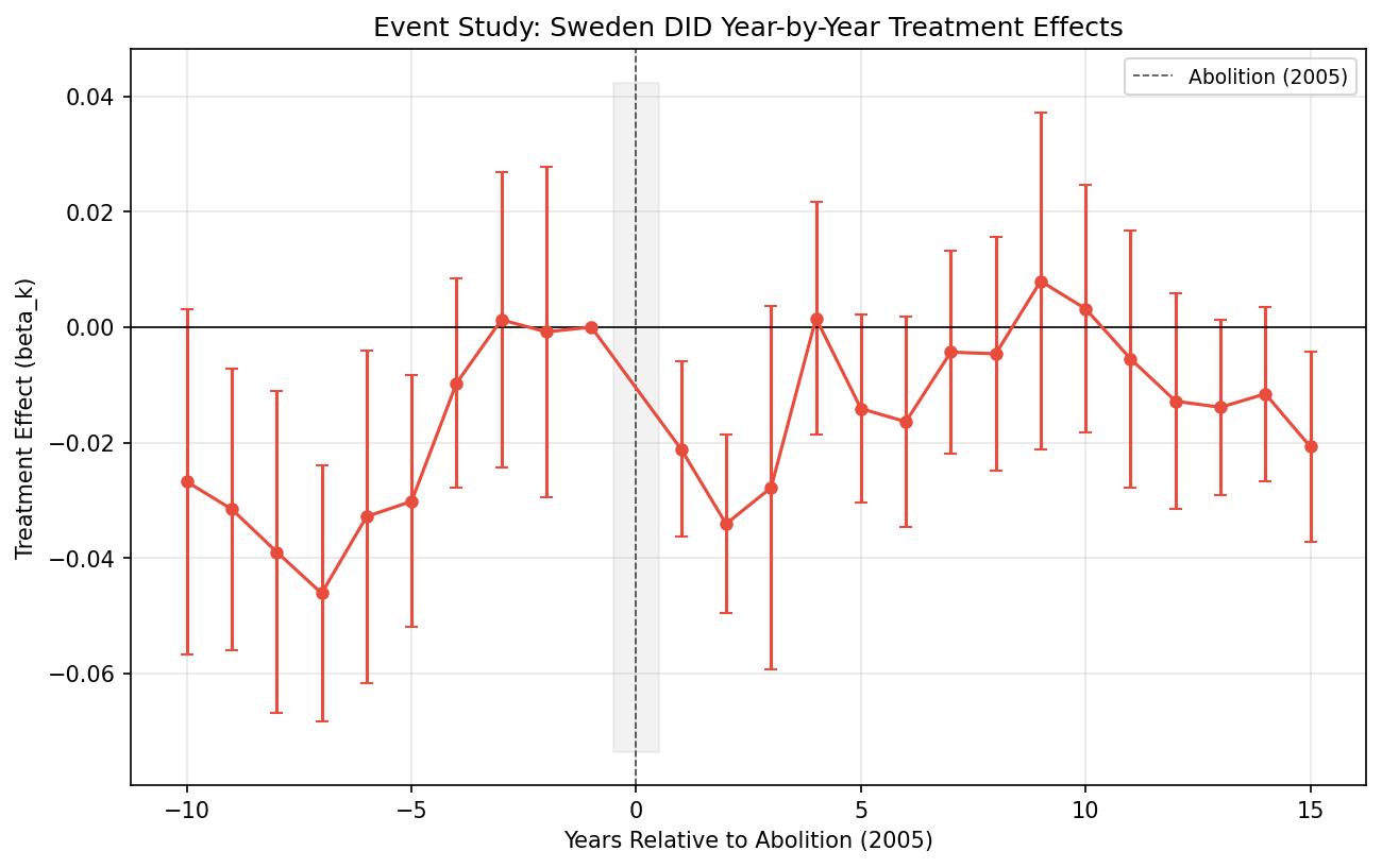 Event Study — Sweden 2005 Inheritance Tax Abolition