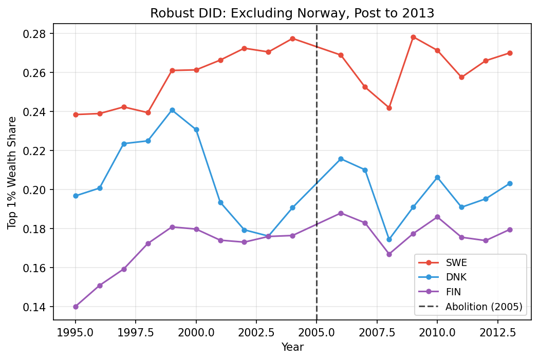 Robust DID Excluding Norway (Post to 2013)