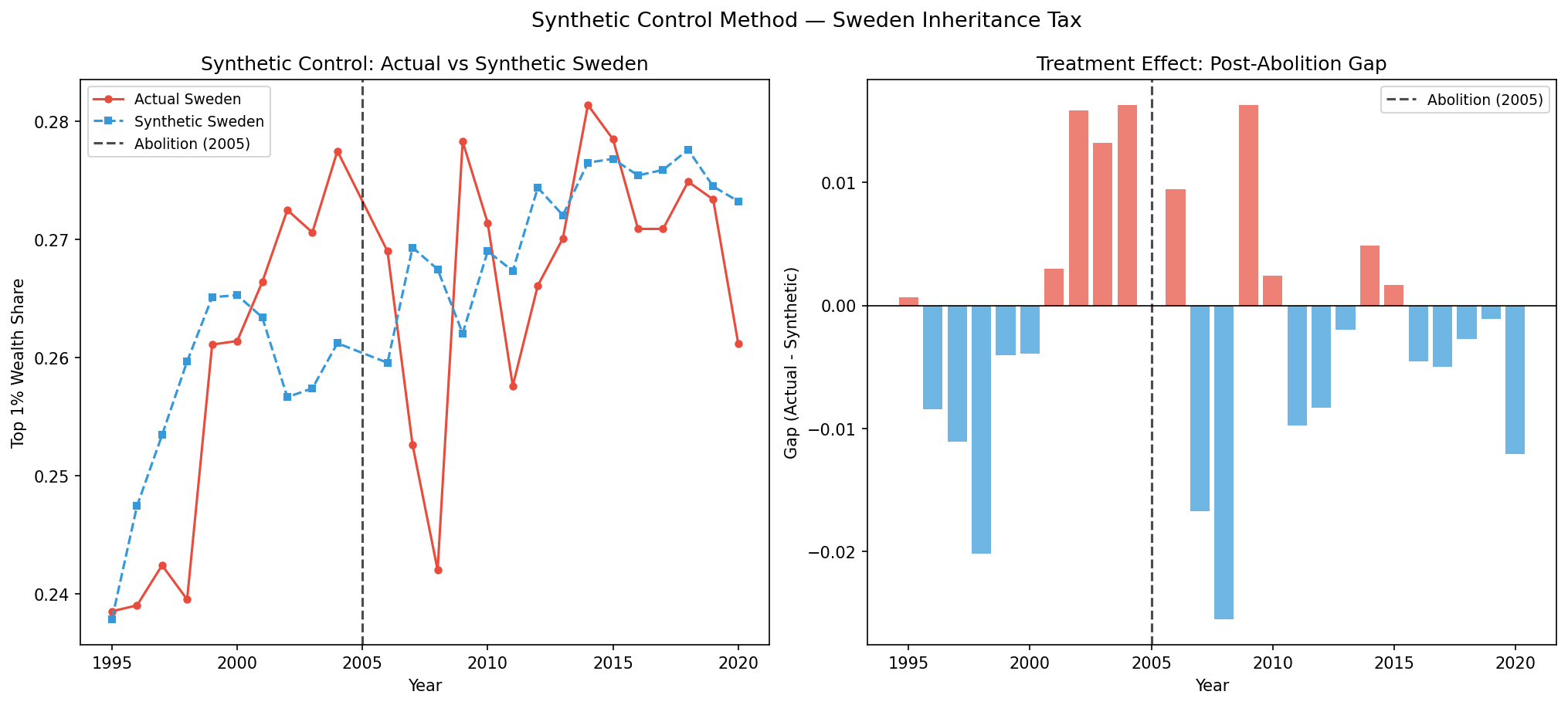 Synthetic Control — Sweden Inheritance Tax