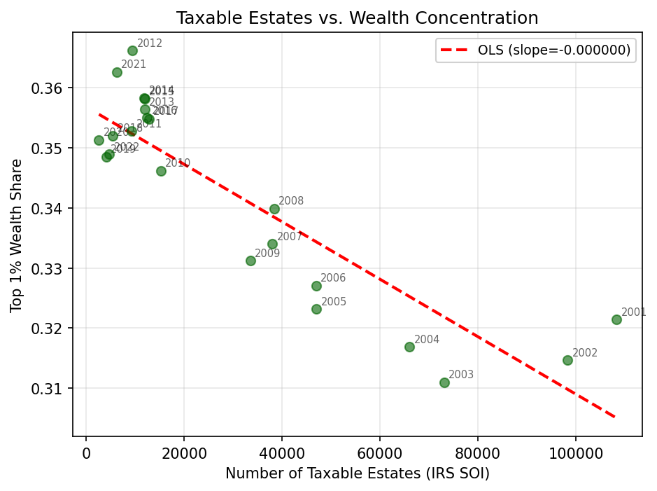 Taxable Estates vs Top 1% Wealth Share (Spearman)