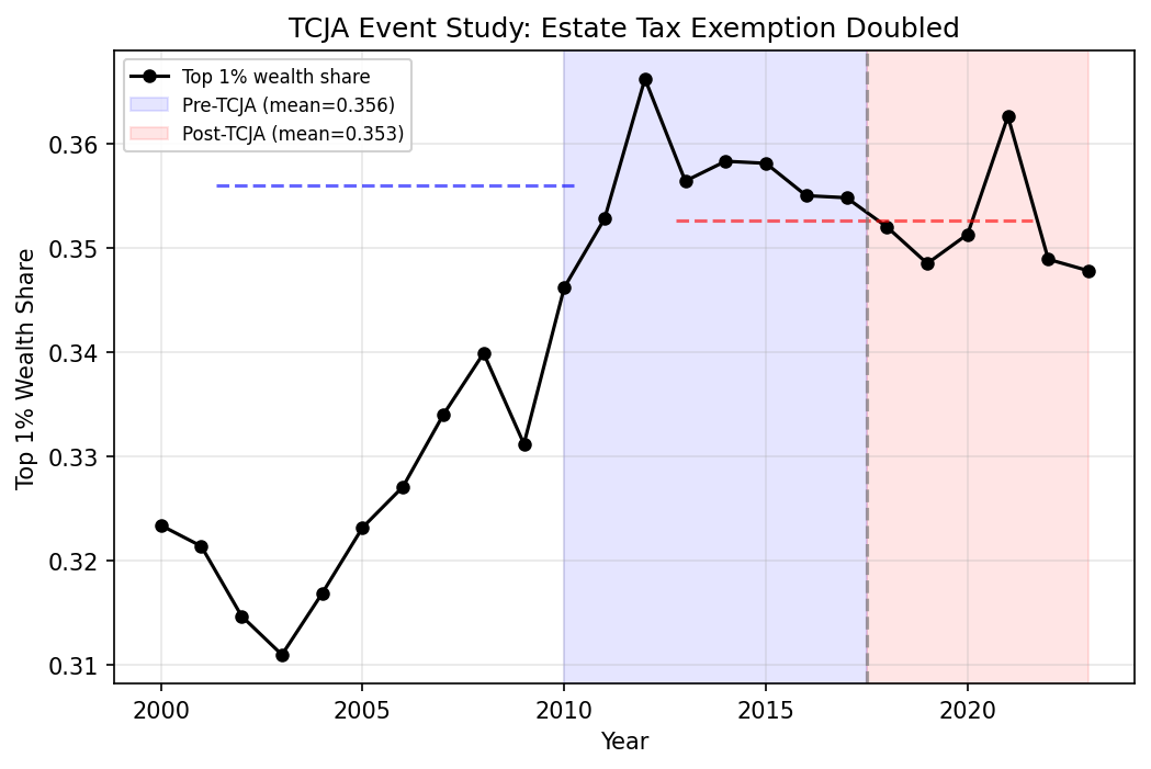 TCJA Event Study: Pre vs Post Concentration