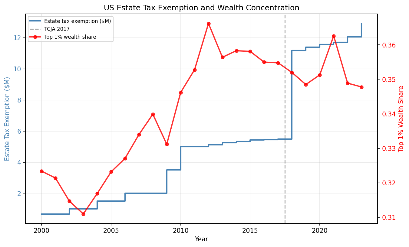 US Estate Tax Exemption vs Wealth Concentration (2000-2023)