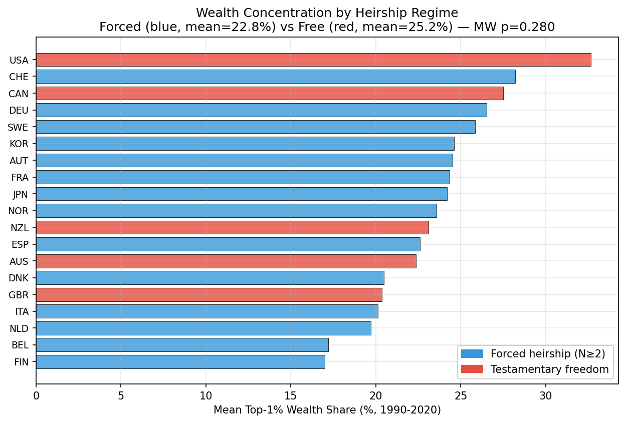 Wealth Concentration Erodes Output