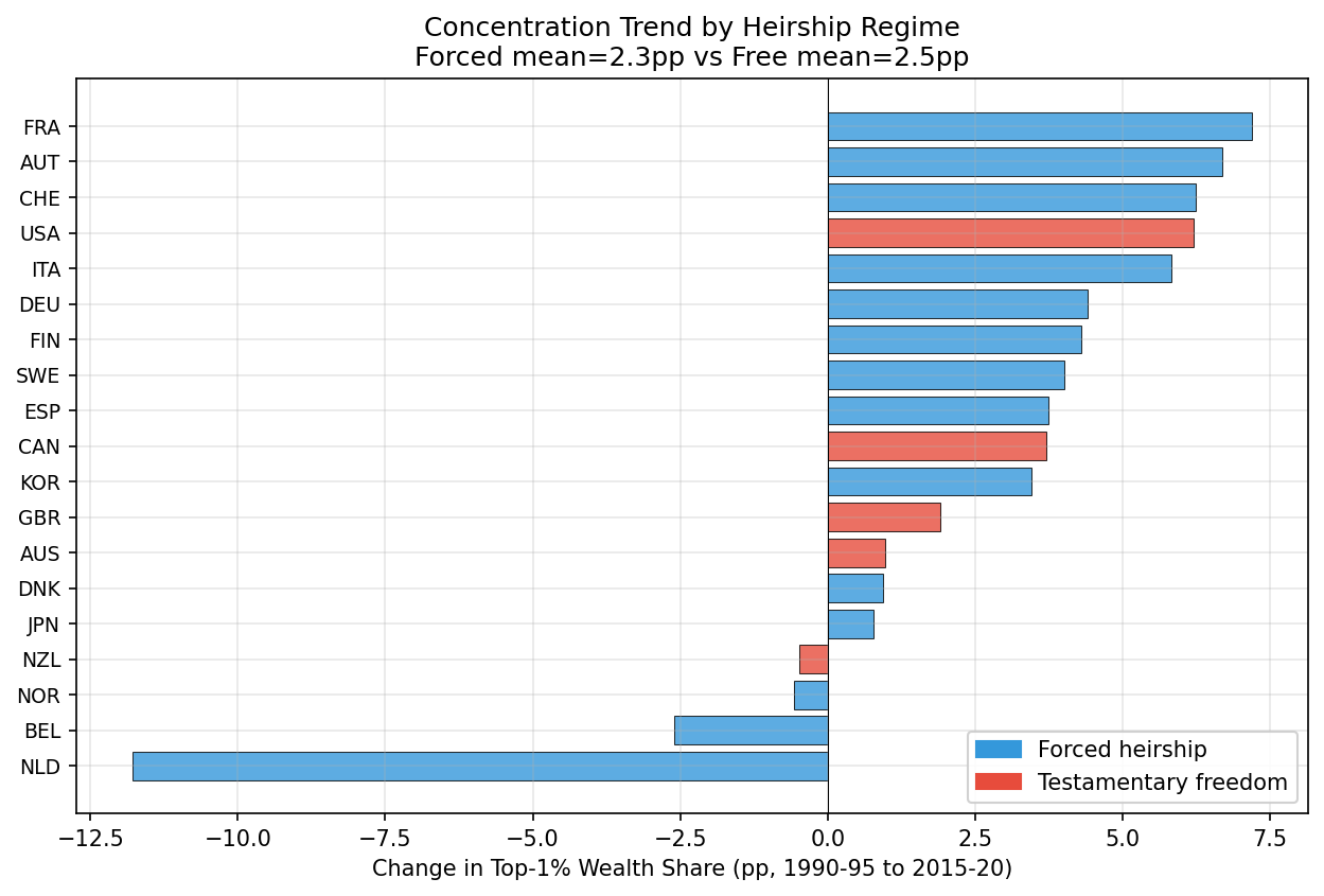 Concentration vs TFP: Spearman Rank