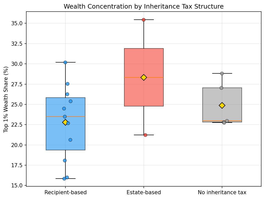 Wealth Concentration Box Plot: Recipient vs Estate vs No Tax