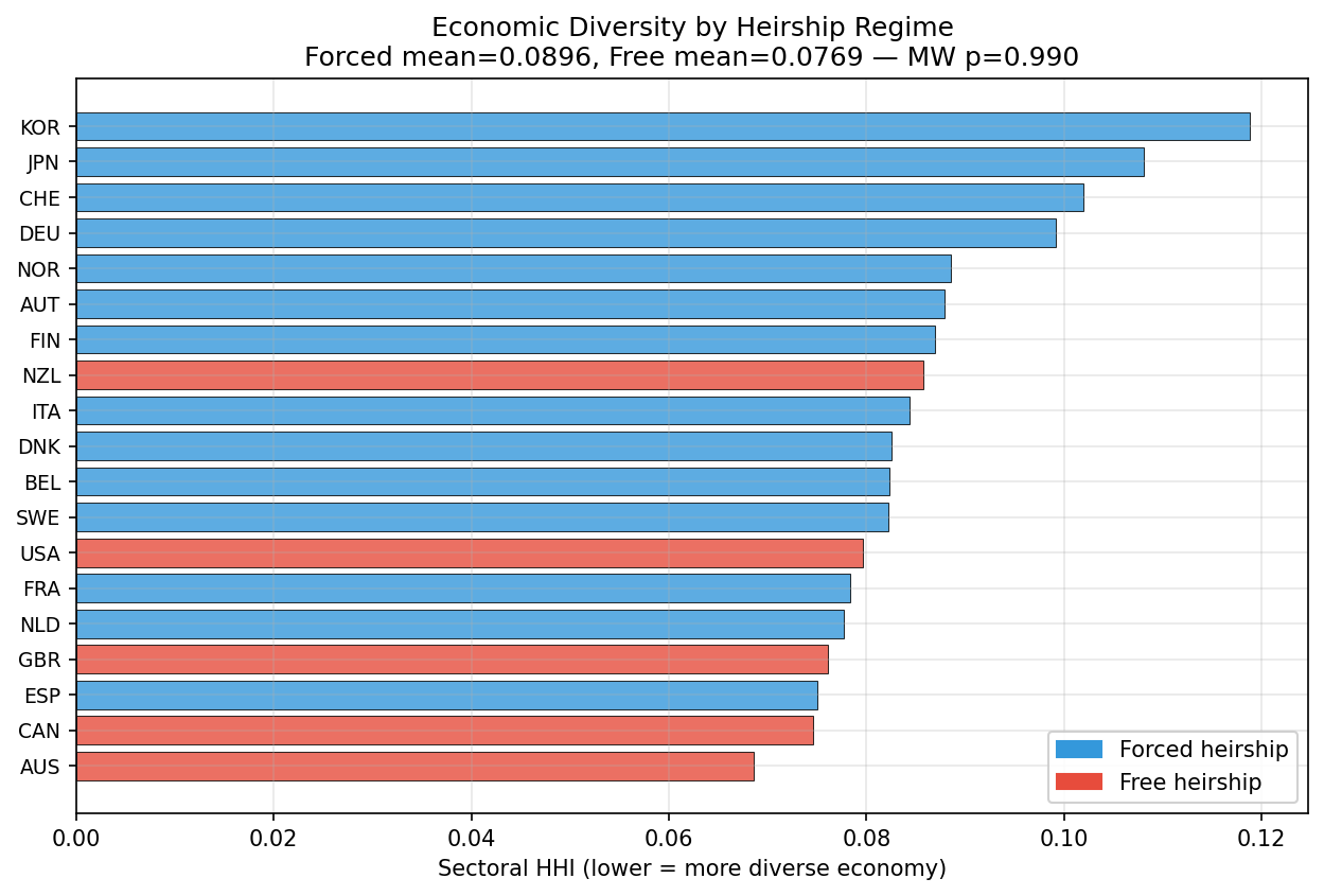 Economic Diversity by Heirship Regime (OECD STAN)