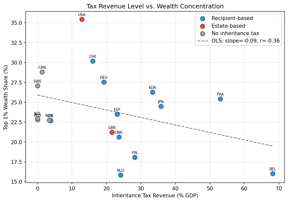 Inheritance Tax Revenue vs Wealth Concentration