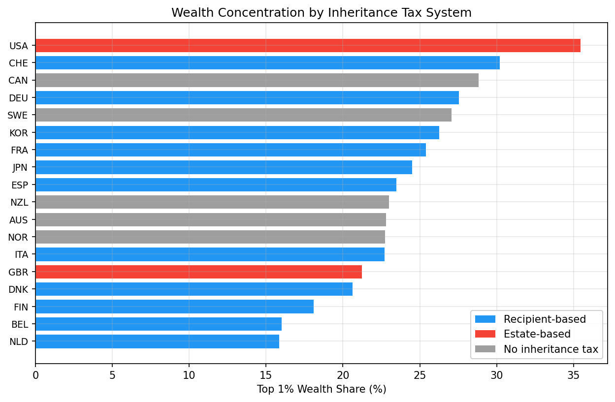 Wealth Concentration by Inheritance Tax System
