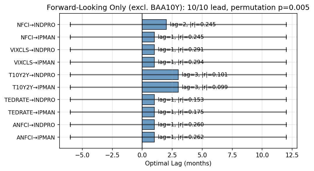 Forward-Looking Only Lead-Lag (excl. BAA10Y)
