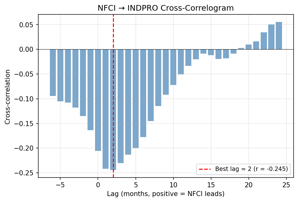 NFCI → INDPRO Cross-Correlogram