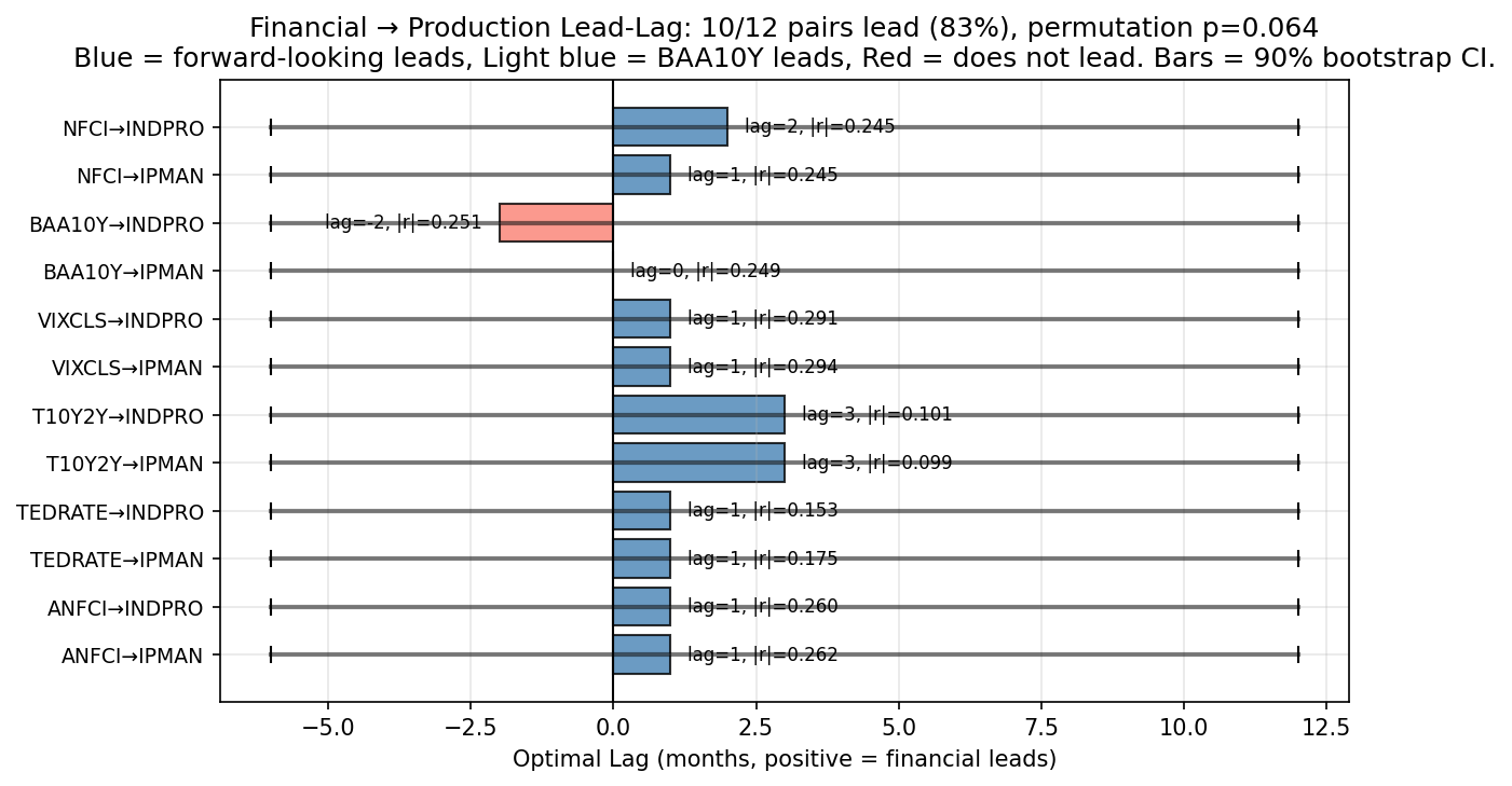 Financial → Production Lead-Lag Summary