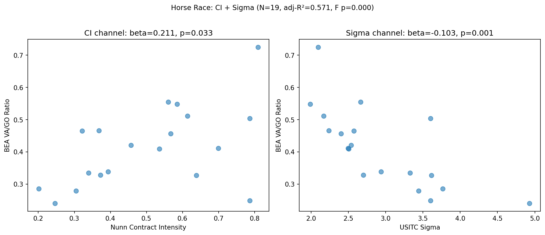 Horse Race: CI + Sigma Jointly Predict Integration