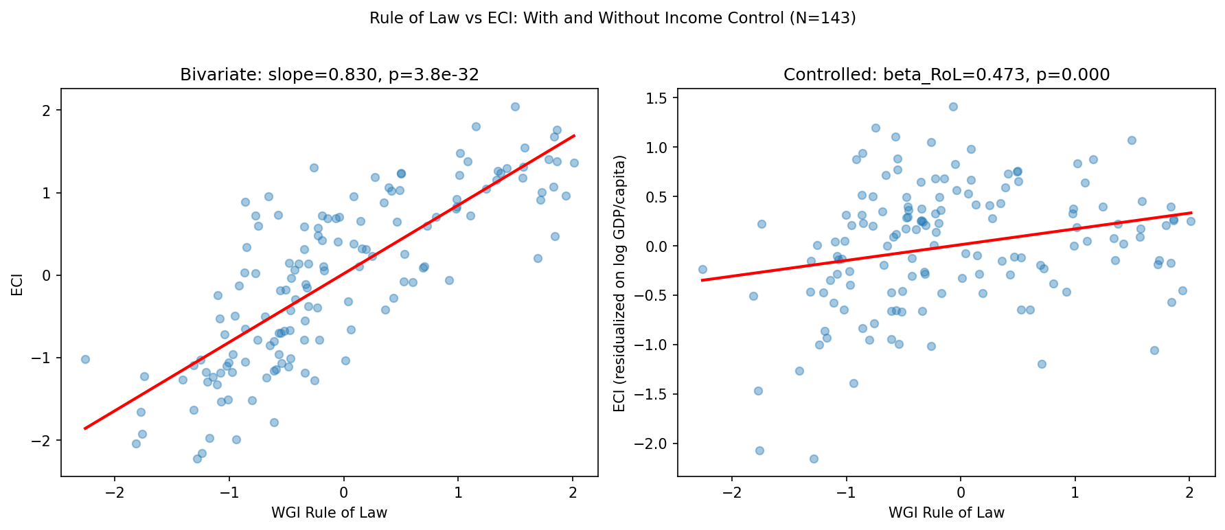Rule of Law vs ECI: With and Without Income Control