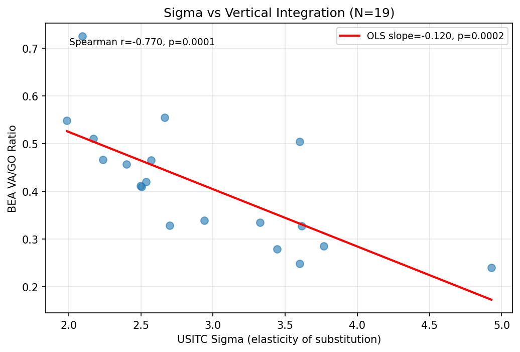 Sigma vs Vertical Integration