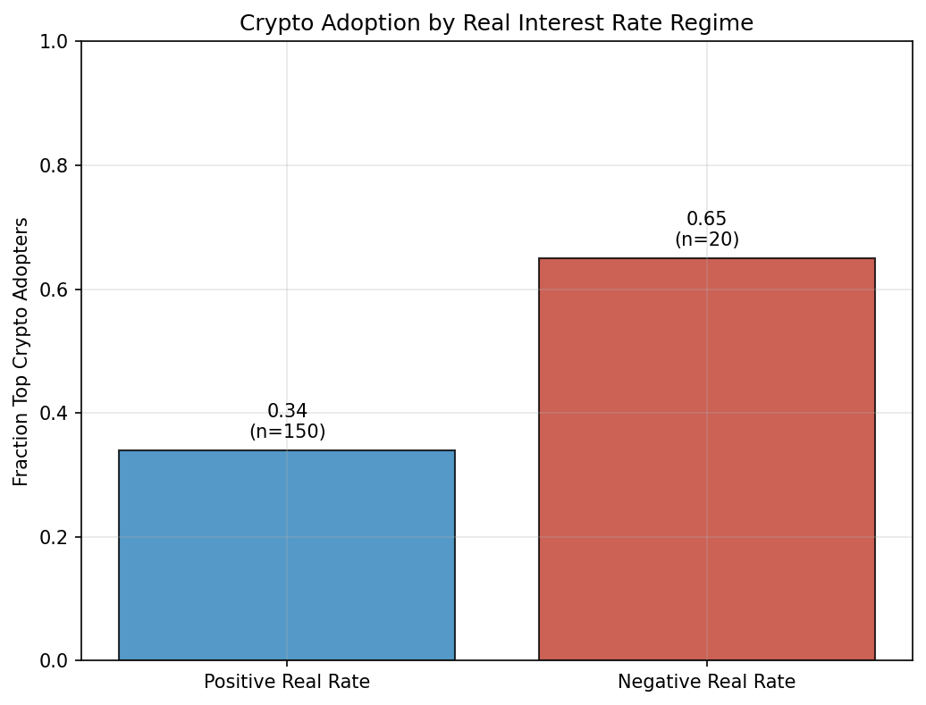 Crypto Adoption by Real Interest Rate Regime