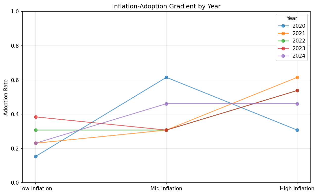 Inflation-Adoption Gradient by Year