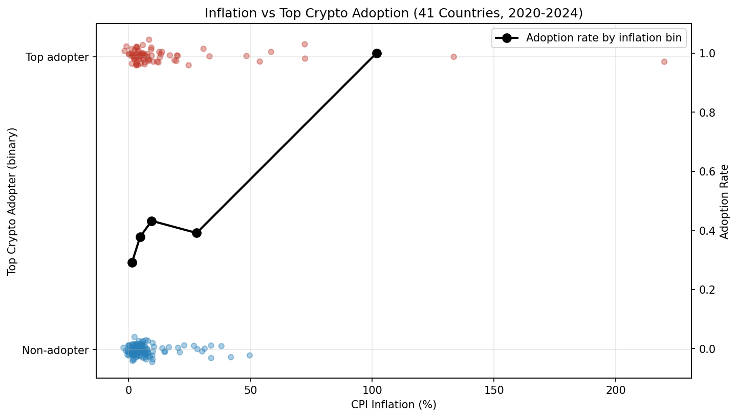 Inflation vs Top Crypto Adoption (41 Countries)