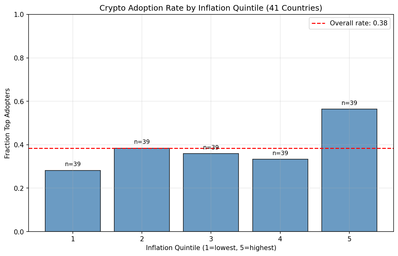Crypto Adoption Rate by Inflation Quintile