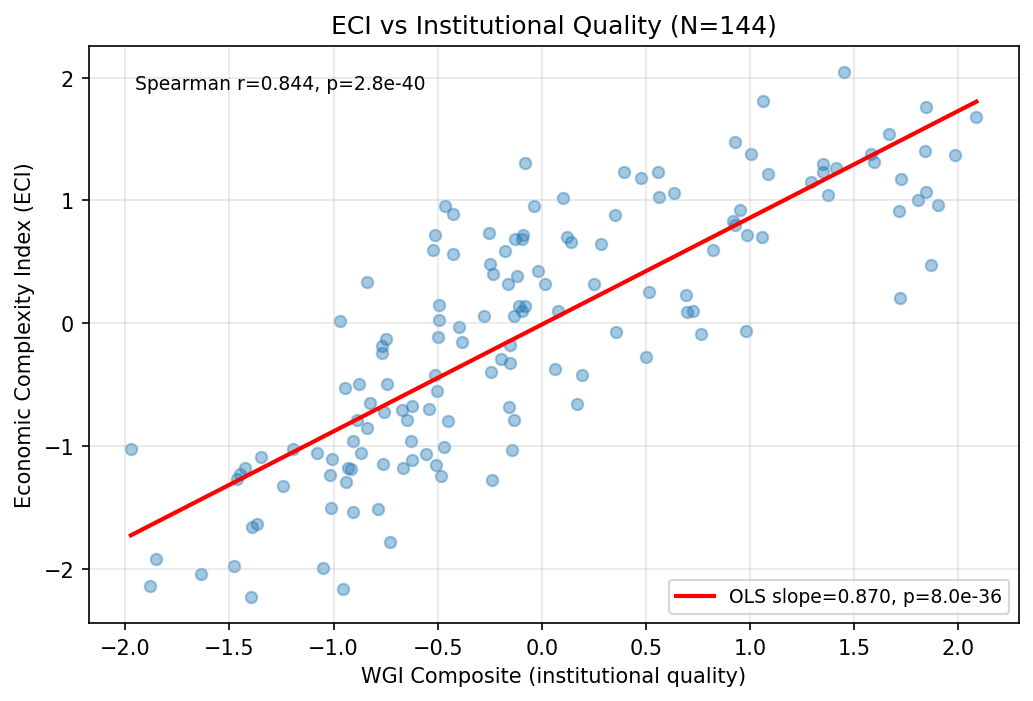 ECI vs Institutional Quality (WGI Composite)