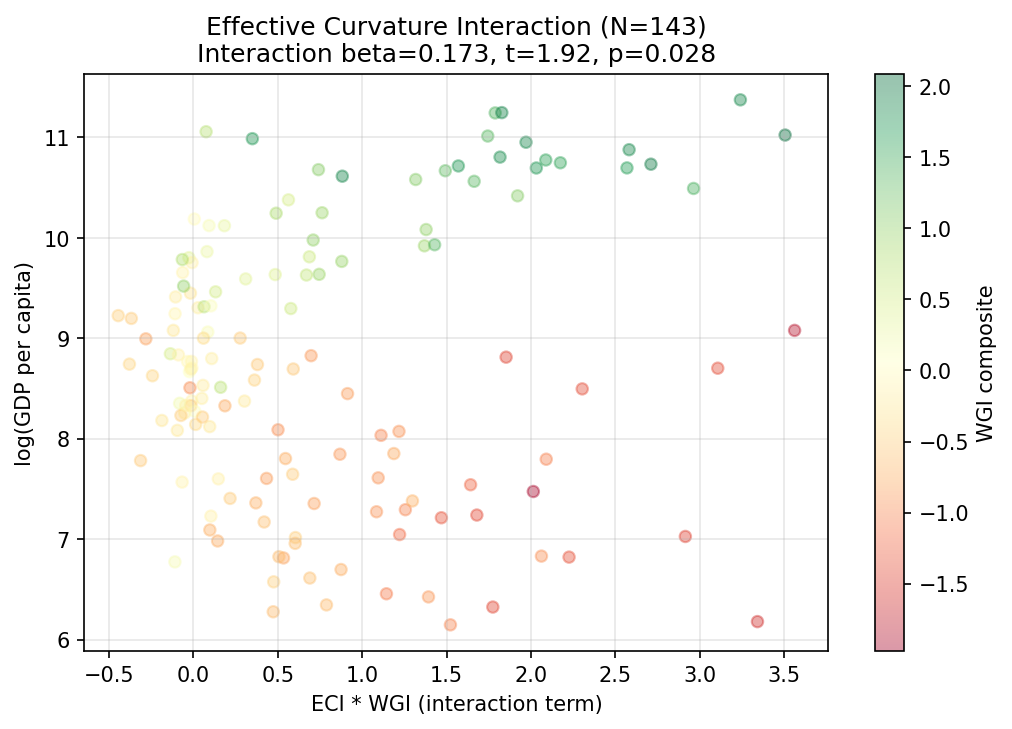 Effective Curvature Interaction: ECI * WGI on GDP