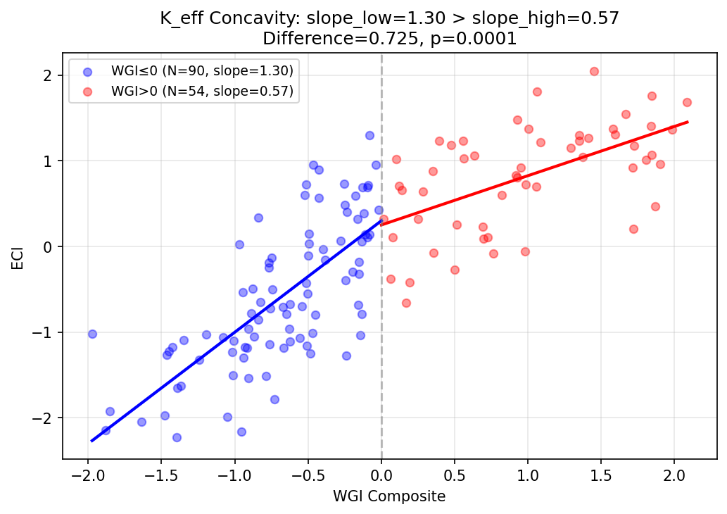 K_eff Concavity: Steeper ECI-WGI Slope Below WGI=0